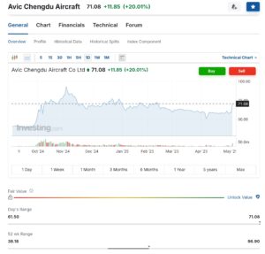 Saham Chengdu Aircraft Melambung Usai Jet Tempur Pakistan…