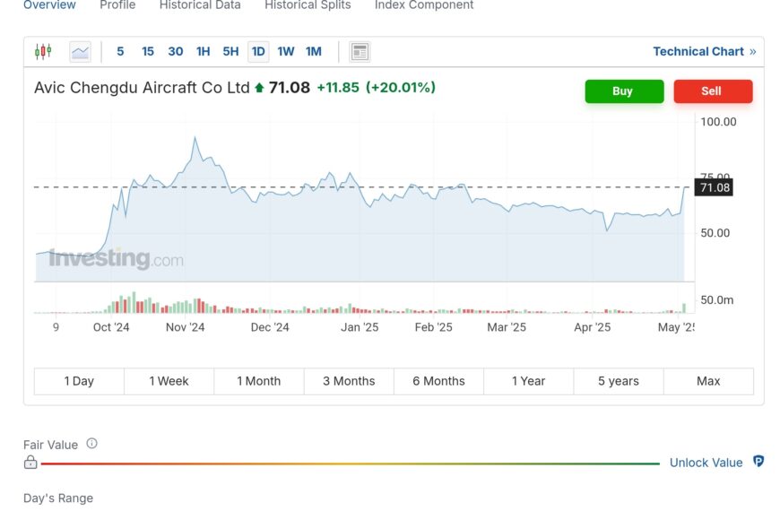 Saham Chengdu Aircraft Melambung Usai Jet Tempur Pakistan Jatuhkan Jet Rafale India
